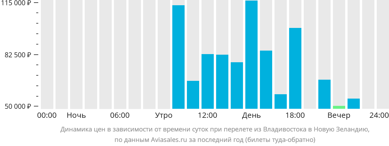 Динамика цен в зависимости от времени вылета из Владивостока в Новую Зеландию