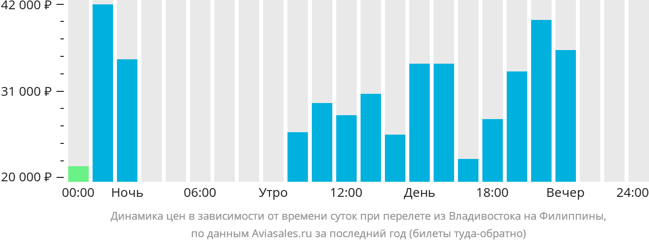 Динамика цен в зависимости от времени вылета из Владивостока на Филиппины