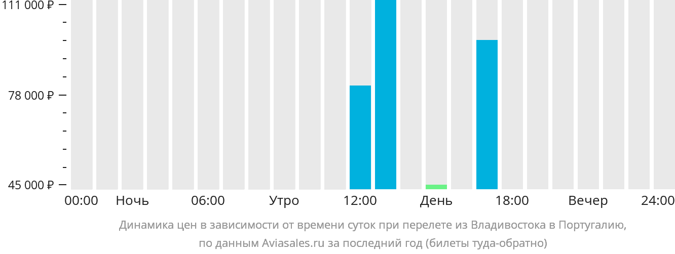 Динамика цен в зависимости от времени вылета из Владивостока в Португалию