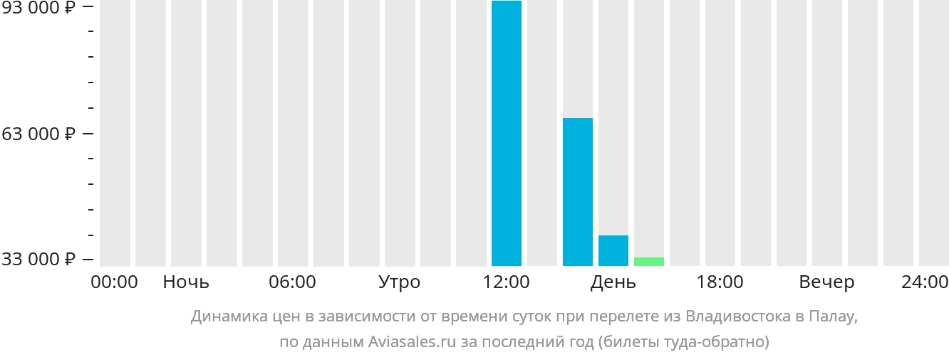 Динамика цен в зависимости от времени вылета из Владивостока в Палау