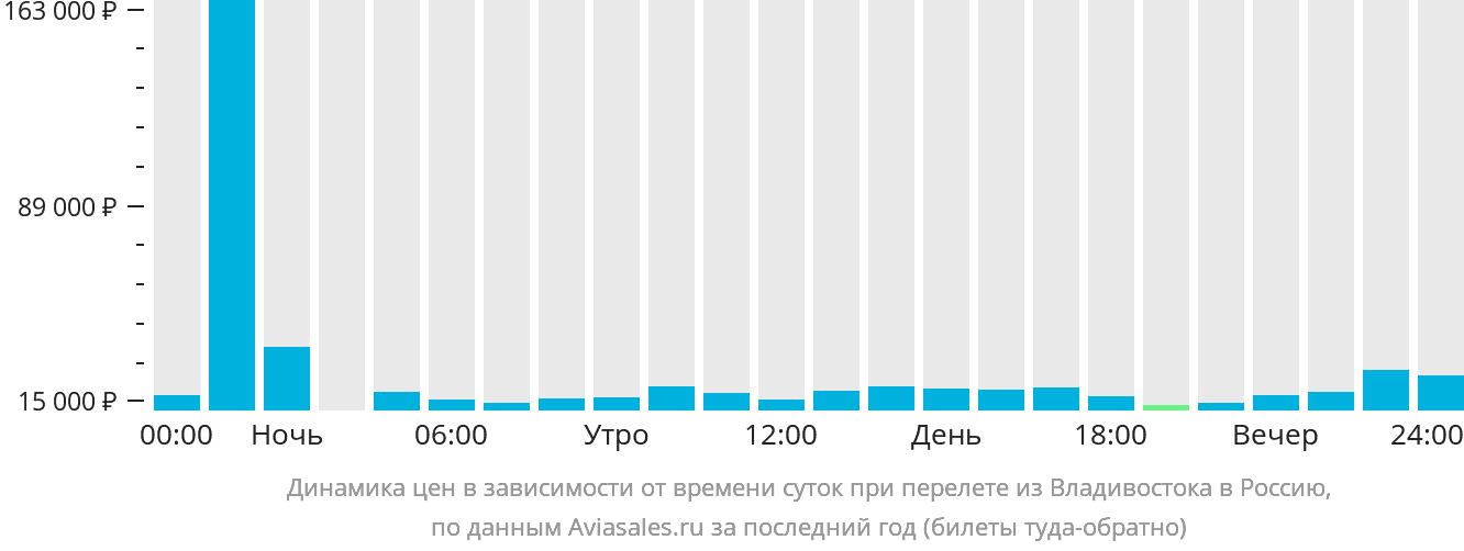 Динамика цен в зависимости от времени вылета из Владивостока в Россию