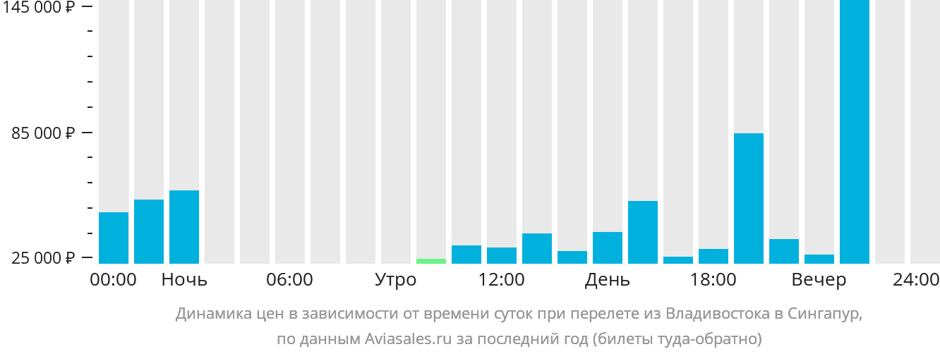Динамика цен в зависимости от времени вылета из Владивостока в Сингапур