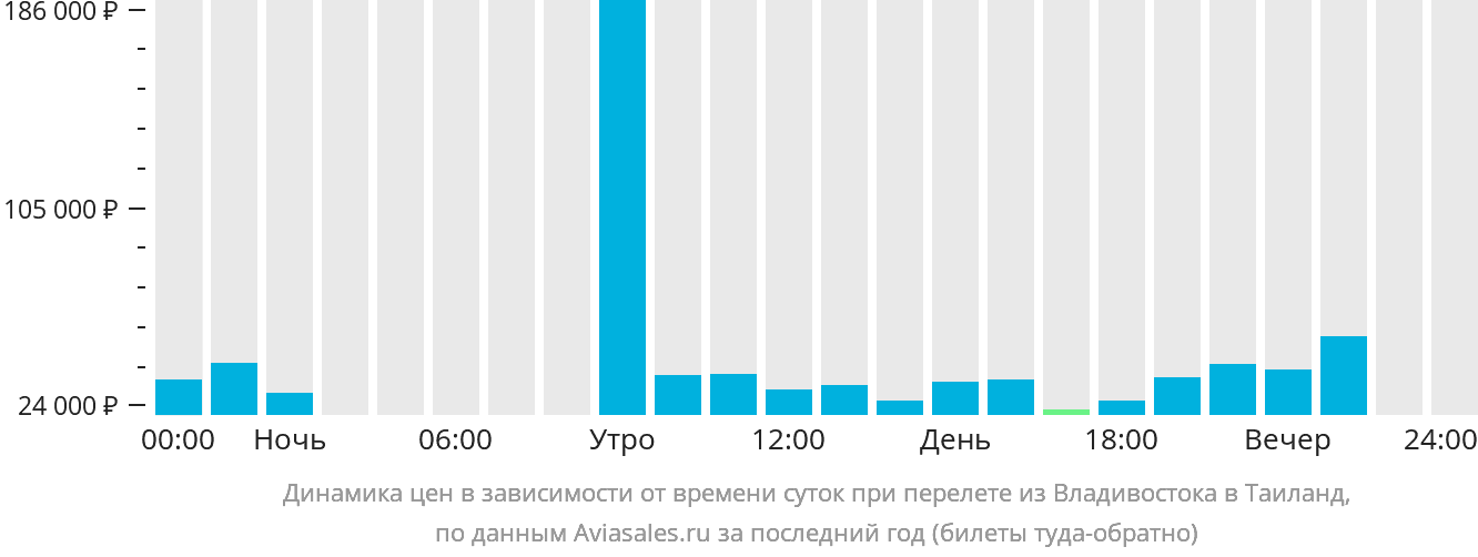 Динамика цен в зависимости от времени вылета из Владивостока в Таиланд