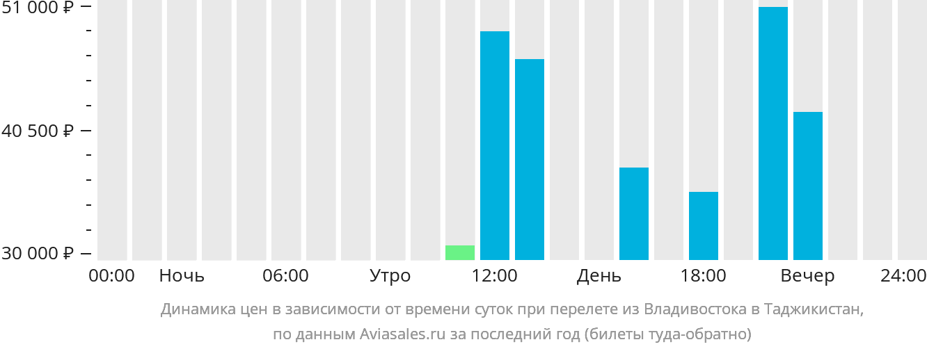 Динамика цен в зависимости от времени вылета из Владивостока в Таджикистан