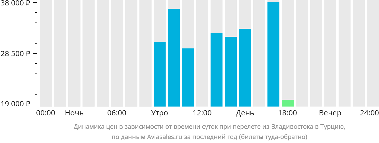 Динамика цен в зависимости от времени вылета из Владивостока в Турцию