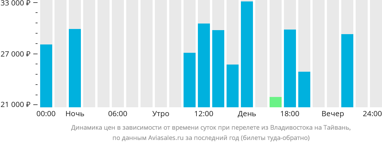 Динамика цен в зависимости от времени вылета из Владивостока на Тайвань