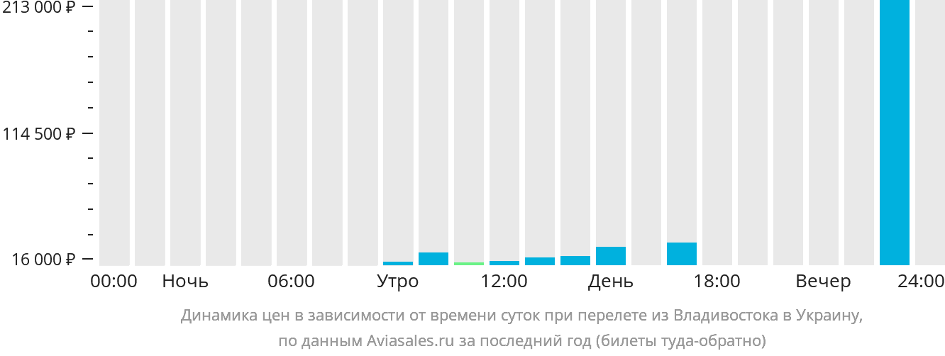 Динамика цен в зависимости от времени вылета из Владивостока в Украину