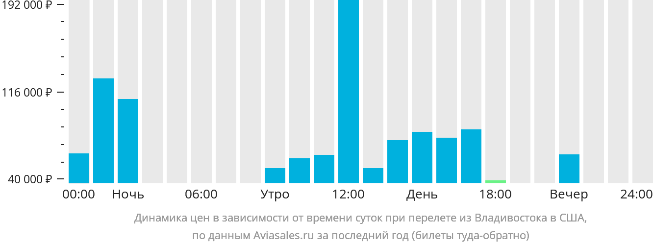 Динамика цен в зависимости от времени вылета из Владивостока в США