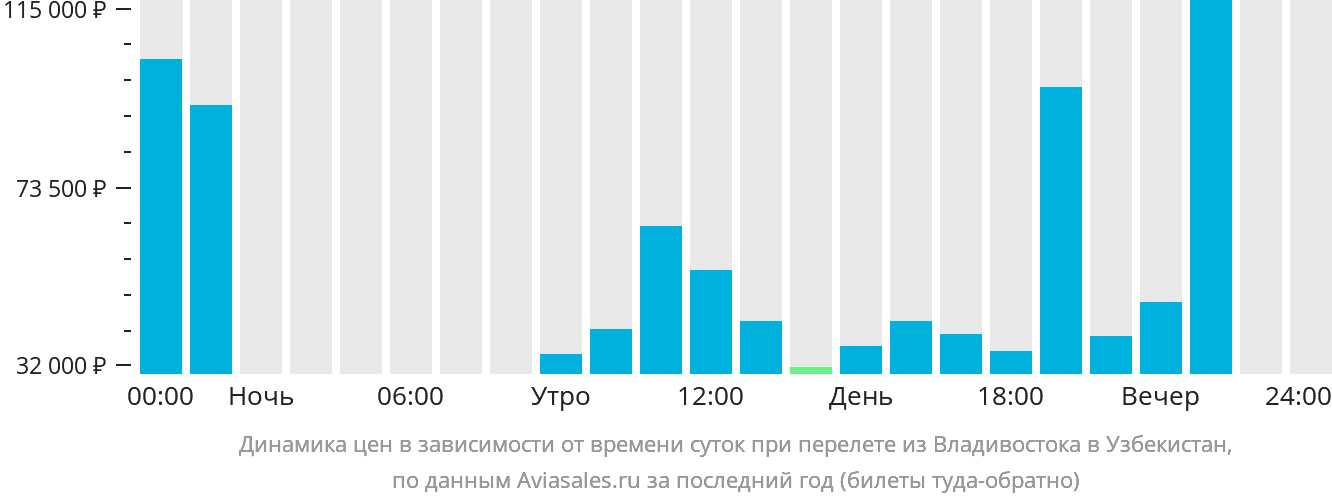 Динамика цен в зависимости от времени вылета из Владивостока в Узбекистан