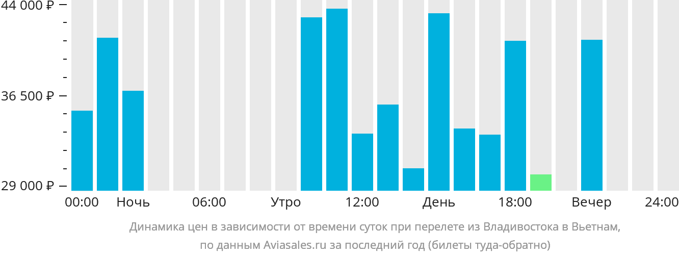 Динамика цен в зависимости от времени вылета из Владивостока в Вьетнам
