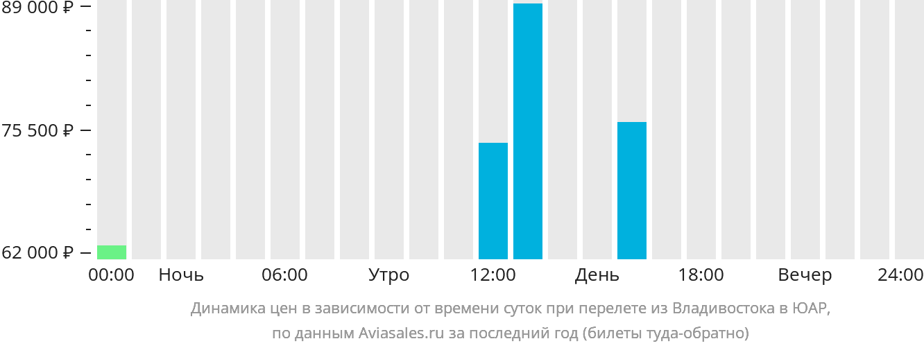 Динамика цен в зависимости от времени вылета из Владивостока в ЮАР