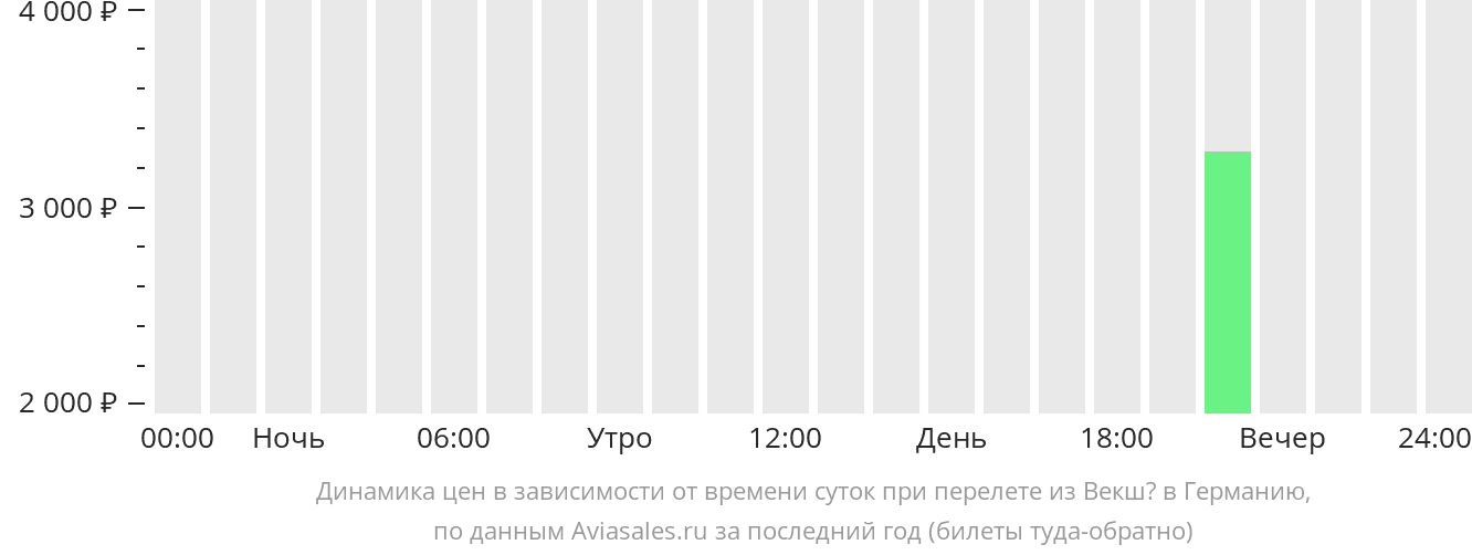 Динамика цен в зависимости от времени вылета из Векшё в Германию