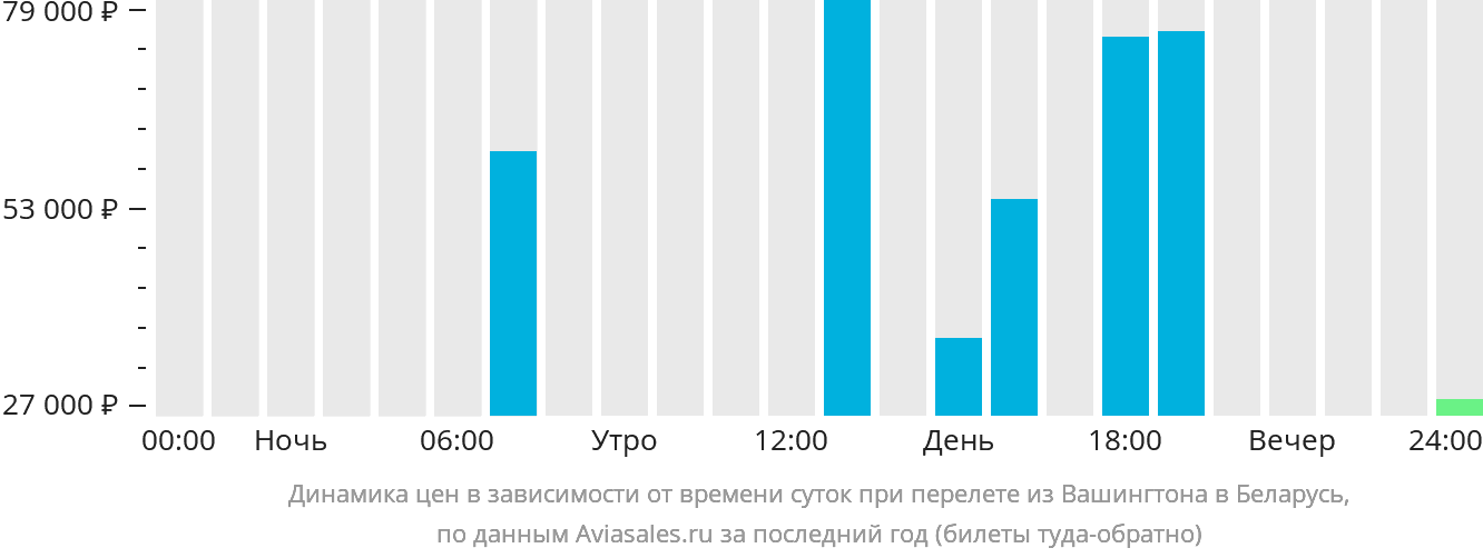 Динамика цен в зависимости от времени вылета из Вашингтона в Беларусь