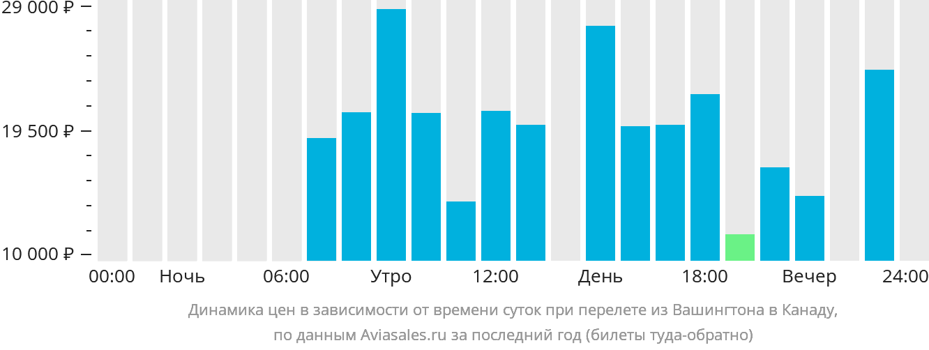 Динамика цен в зависимости от времени вылета из Вашингтона в Канаду