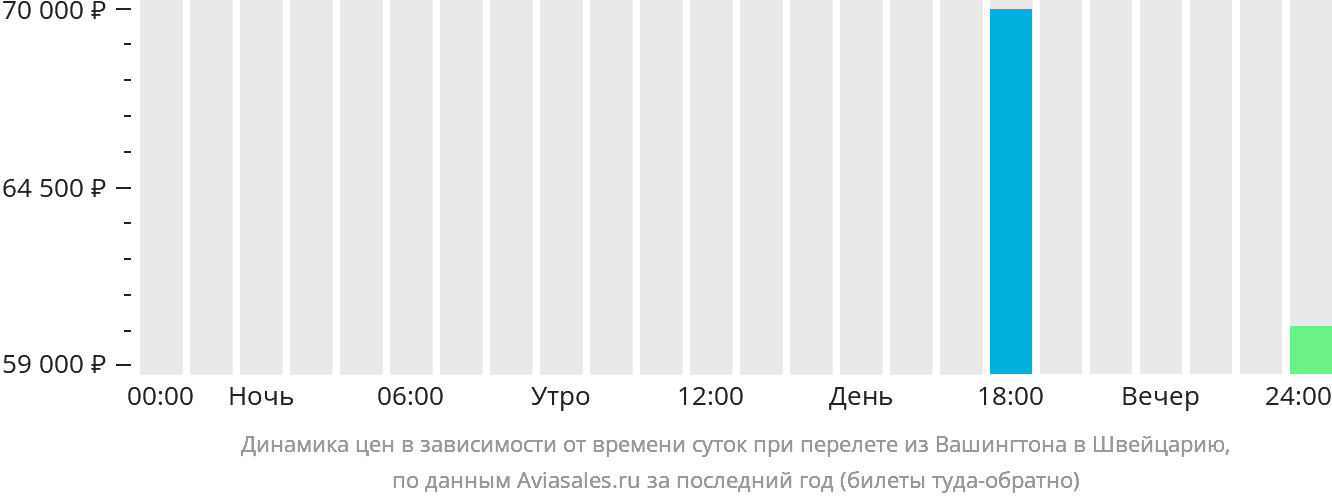 Динамика цен в зависимости от времени вылета из Вашингтона в Швейцарию