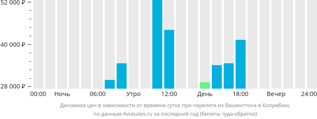 Динамика цен в зависимости от времени вылета из Вашингтона в Колумбию