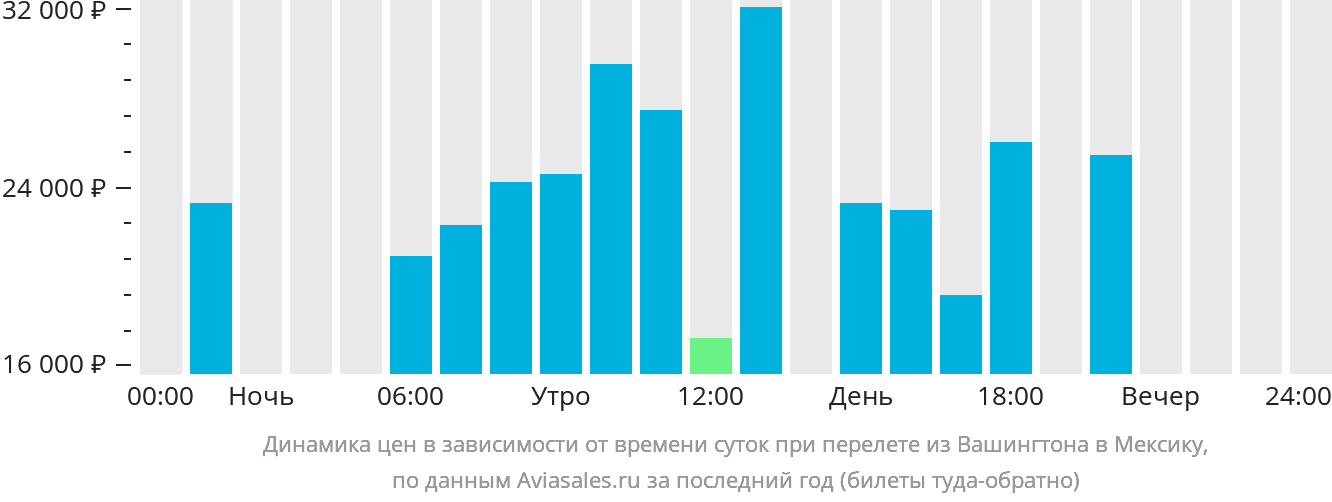 Динамика цен в зависимости от времени вылета из Вашингтона в Мексику