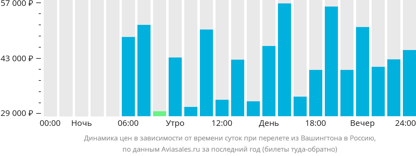 Динамика цен в зависимости от времени вылета из Вашингтона в Россию