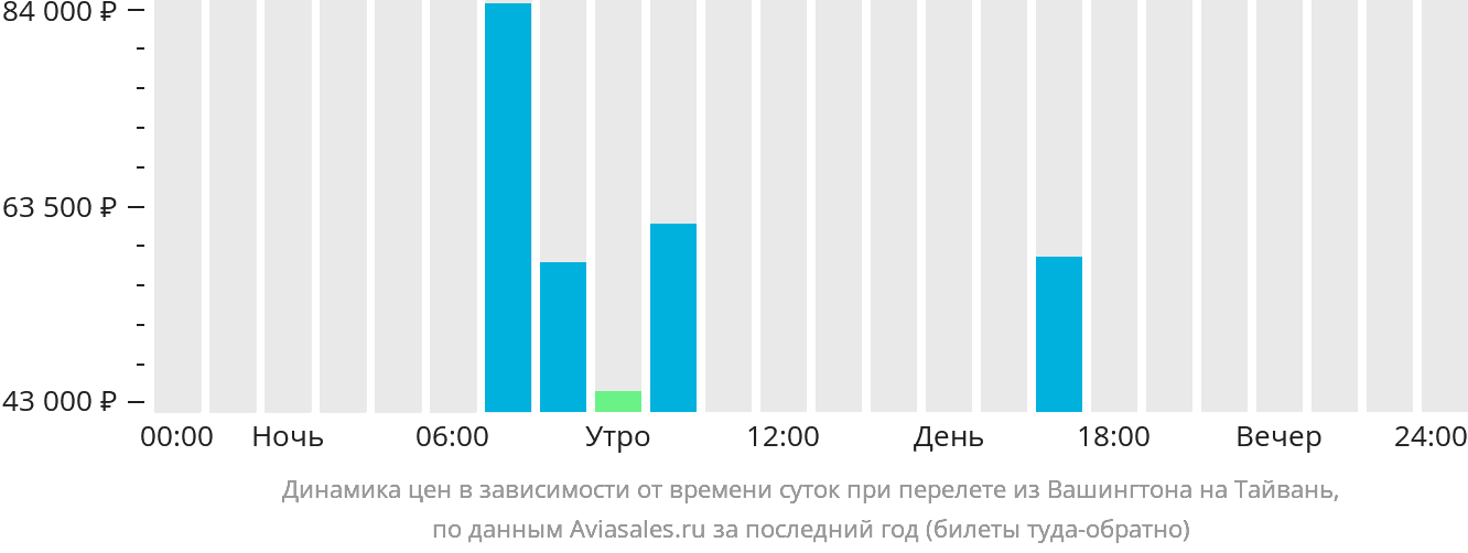 Динамика цен в зависимости от времени вылета из Вашингтона на Тайвань
