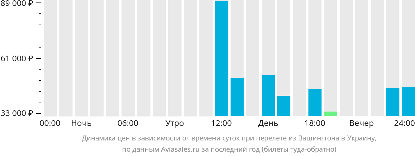 Динамика цен в зависимости от времени вылета из Вашингтона в Украину