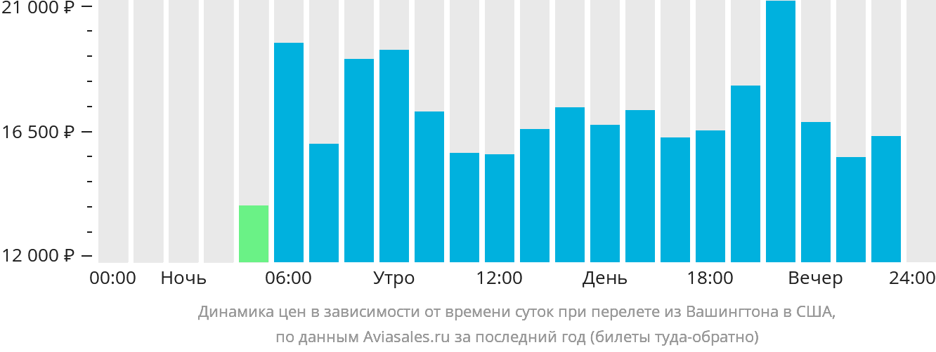 Динамика цен в зависимости от времени вылета из Вашингтона в США