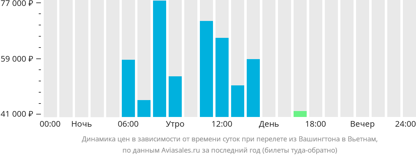 Динамика цен в зависимости от времени вылета из Вашингтона в Вьетнам