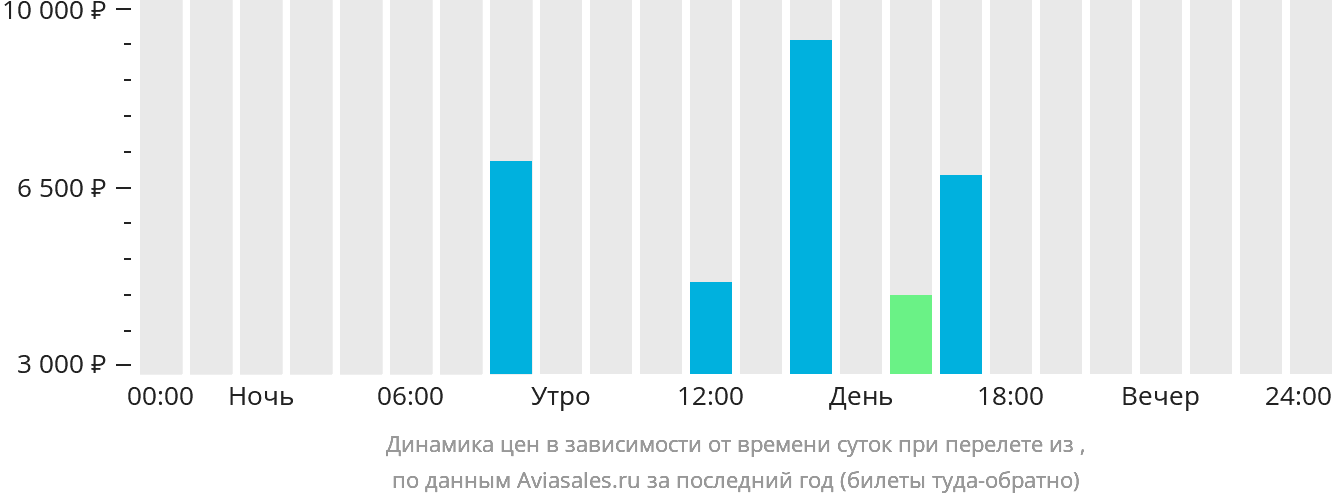 Динамика цен в зависимости от времени вылета из Уотерфорда