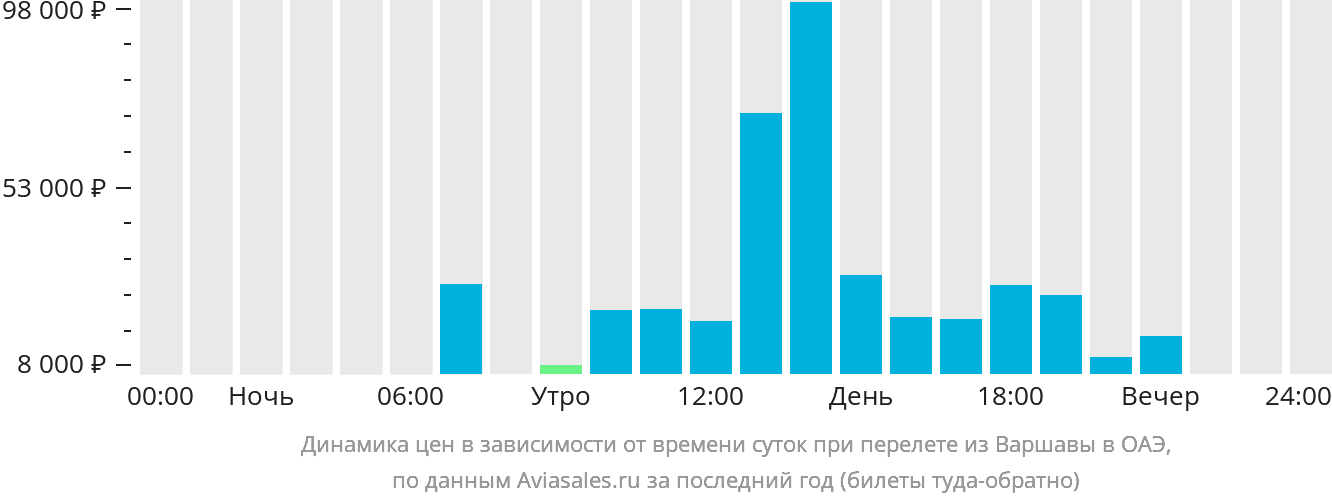 Динамика цен в зависимости от времени вылета из Варшавы в ОАЭ