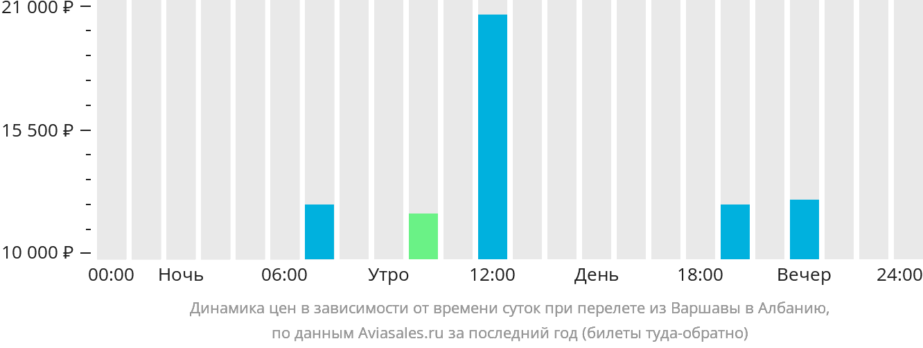 Динамика цен в зависимости от времени вылета из Варшавы в Албанию