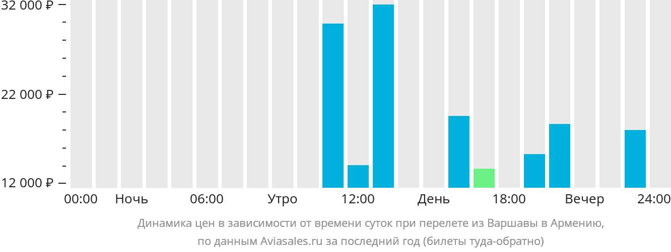 Динамика цен в зависимости от времени вылета из Варшавы в Армению