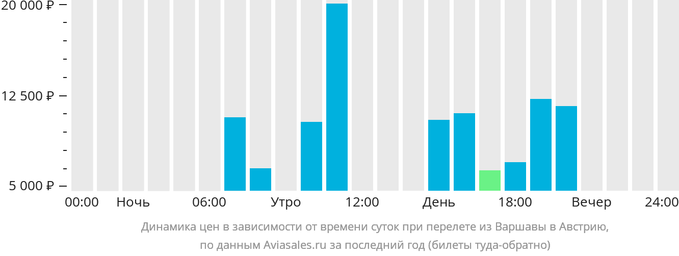 Динамика цен в зависимости от времени вылета из Варшавы в Австрию