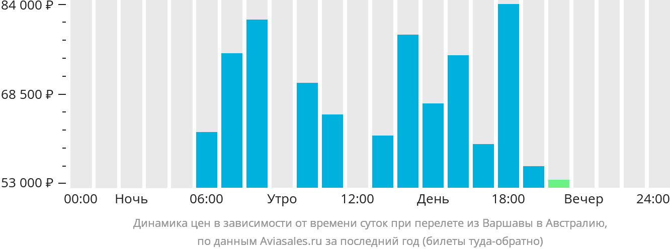 Динамика цен в зависимости от времени вылета из Варшавы в Австралию