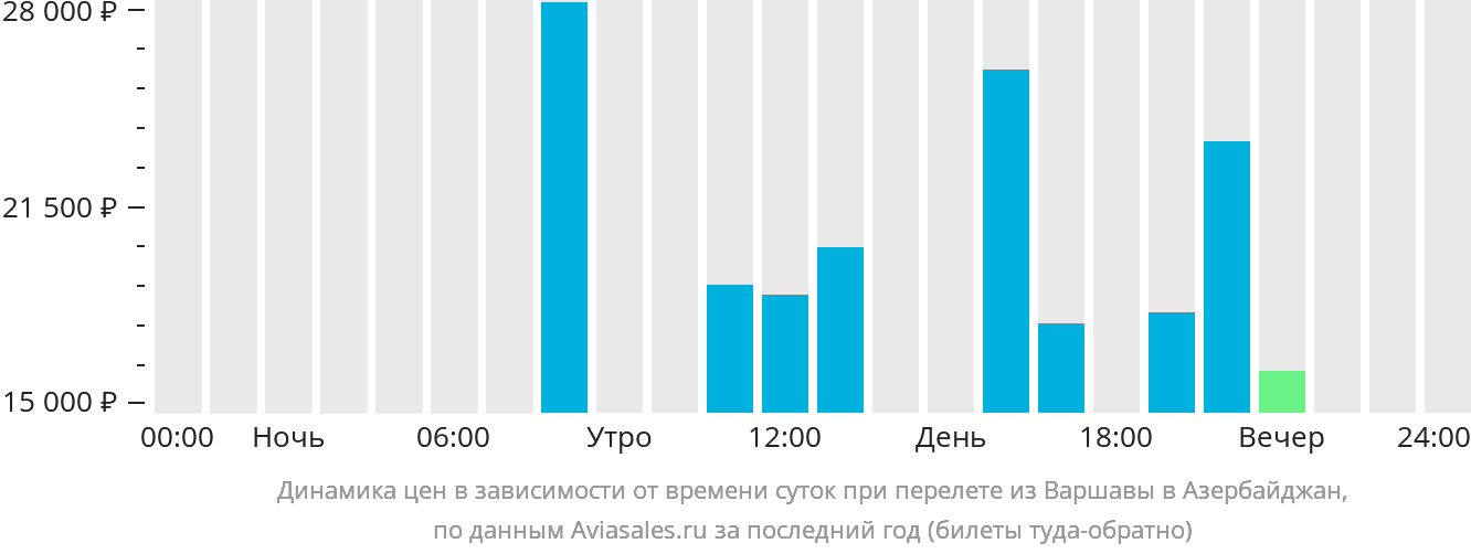 Динамика цен в зависимости от времени вылета из Варшавы в Азербайджан