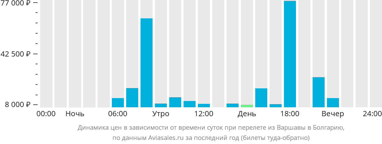 Динамика цен в зависимости от времени вылета из Варшавы в Болгарию