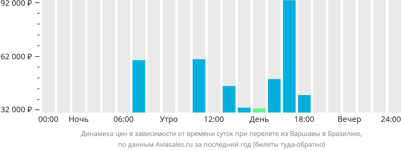 Динамика цен в зависимости от времени вылета из Варшавы в Бразилию