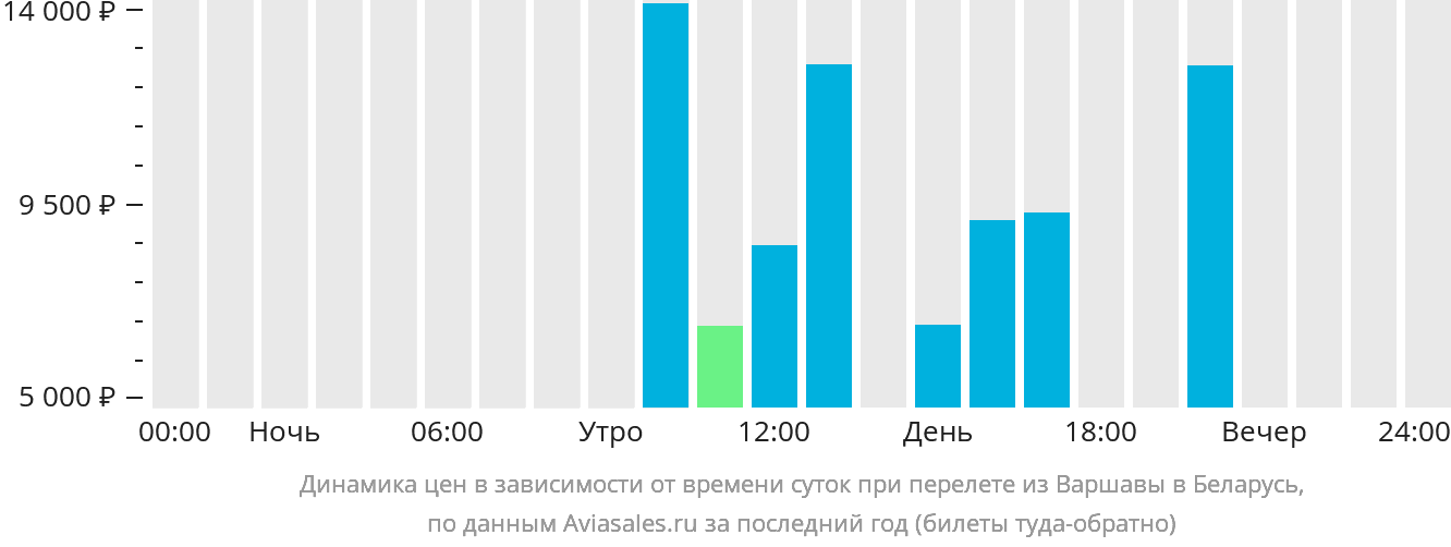 Динамика цен в зависимости от времени вылета из Варшавы в Беларусь