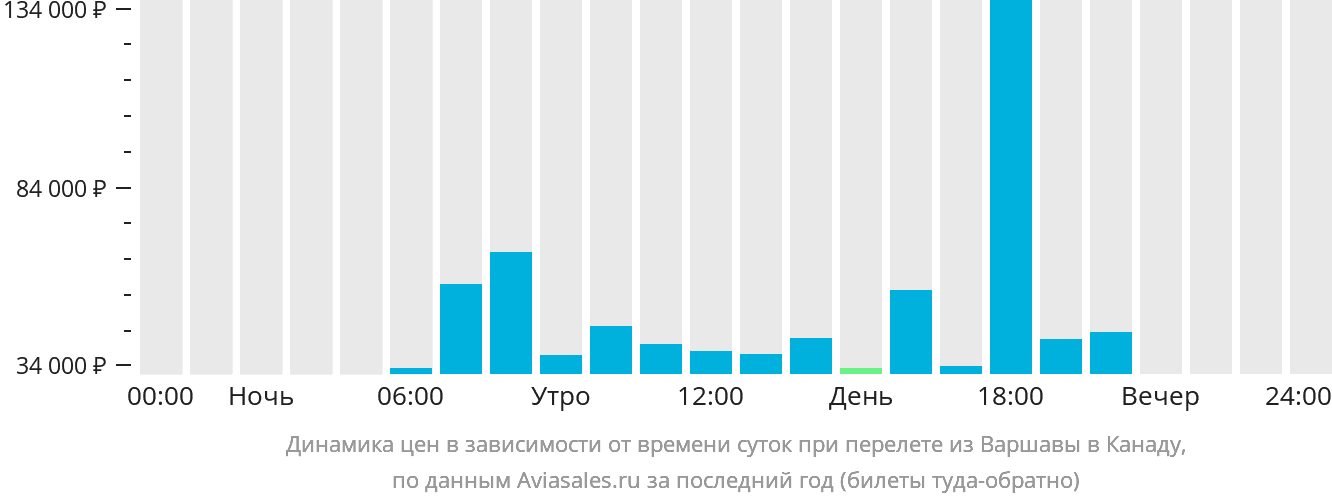 Динамика цен в зависимости от времени вылета из Варшавы в Канаду
