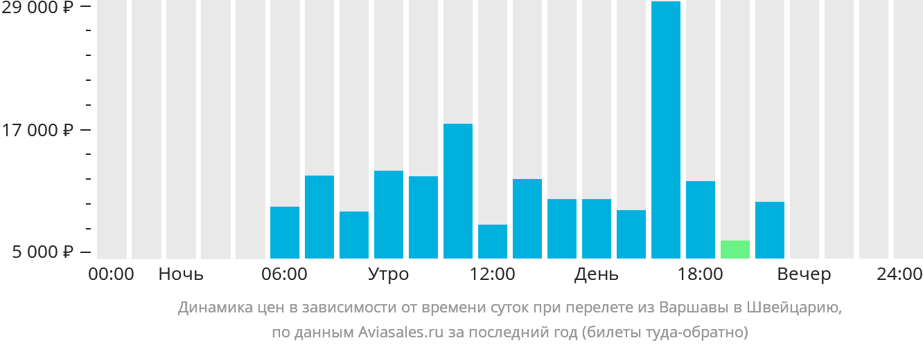 Динамика цен в зависимости от времени вылета из Варшавы в Швейцарию