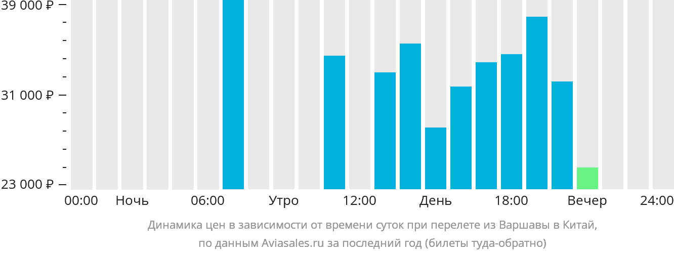 Динамика цен в зависимости от времени вылета из Варшавы в Китай