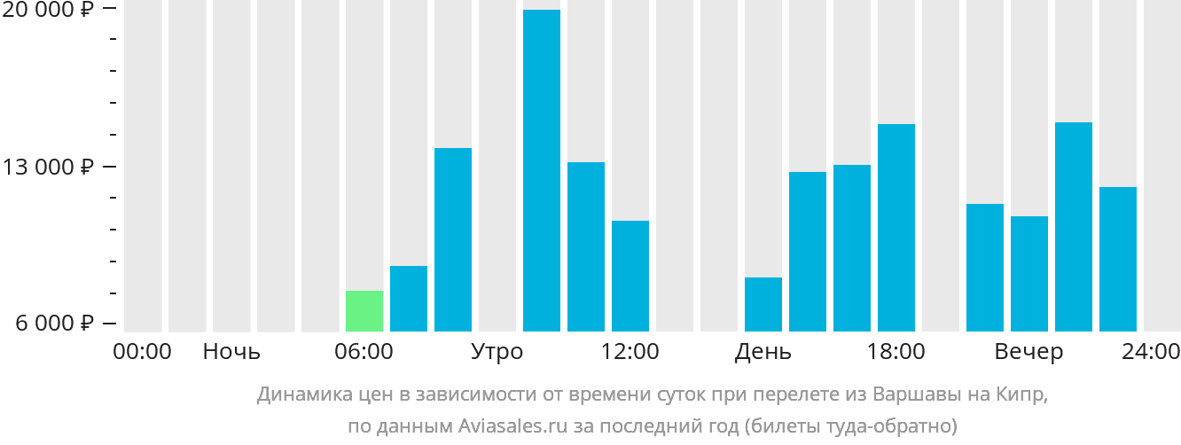Динамика цен в зависимости от времени вылета из Варшавы на Кипр