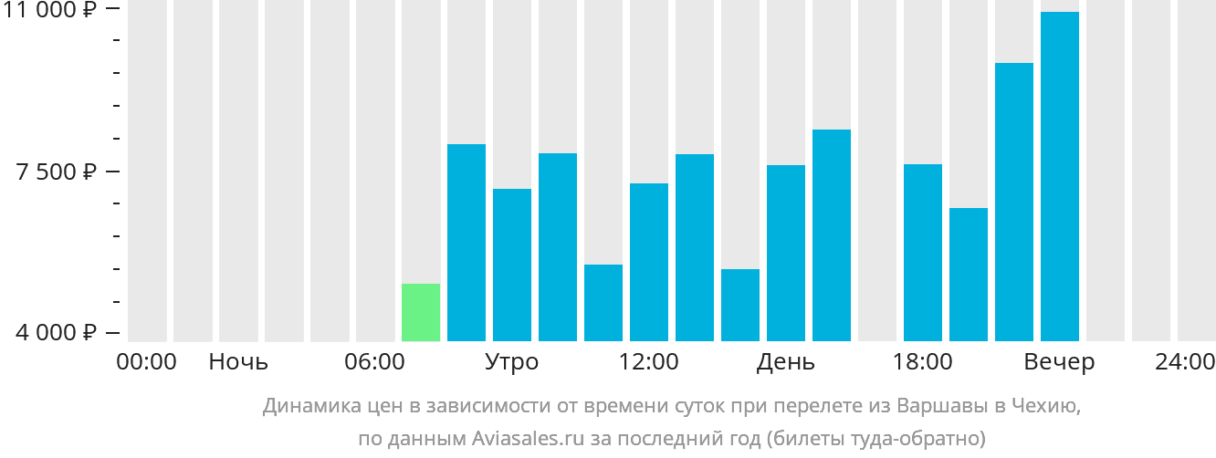 Динамика цен в зависимости от времени вылета из Варшавы в Чехию