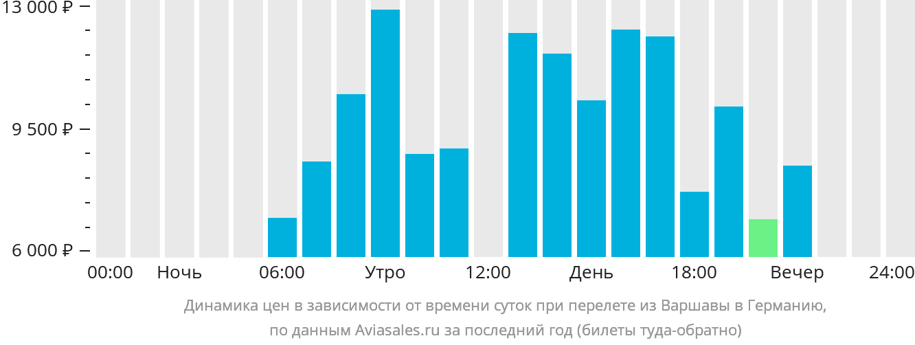 Динамика цен в зависимости от времени вылета из Варшавы в Германию