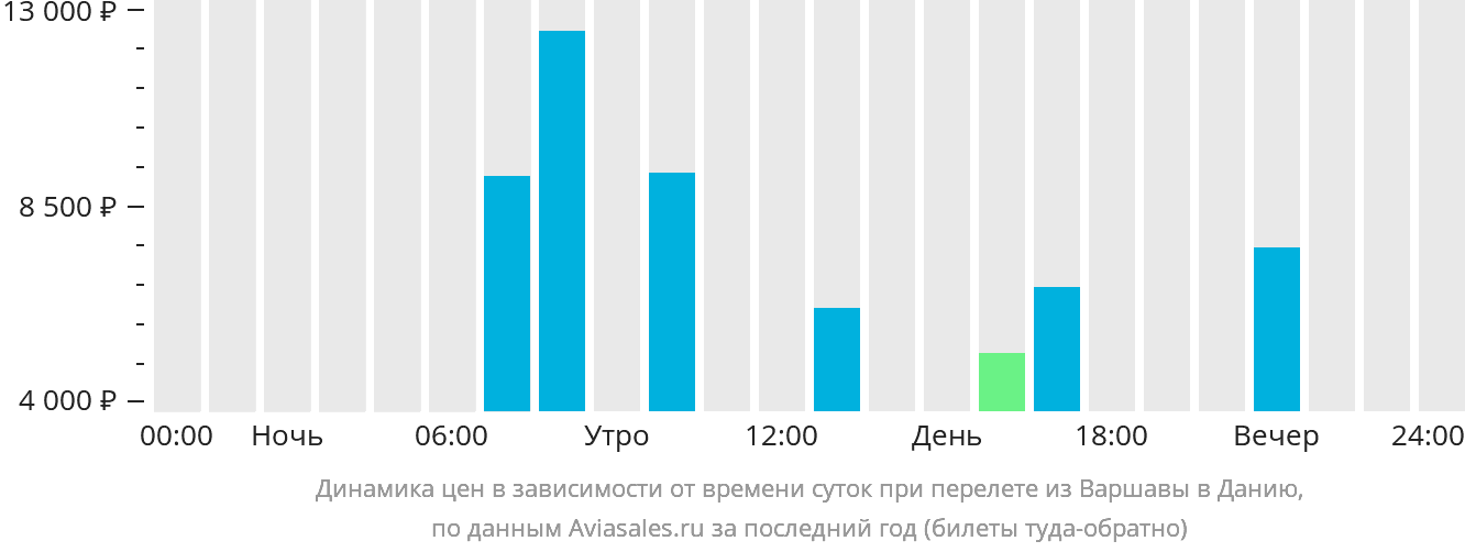Динамика цен в зависимости от времени вылета из Варшавы в Данию