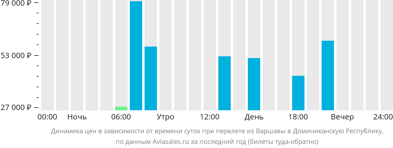 Динамика цен в зависимости от времени вылета из Варшавы в Доминиканскую Республику