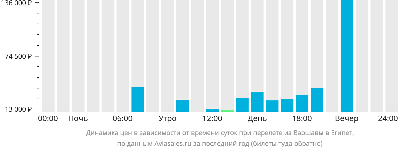 Динамика цен в зависимости от времени вылета из Варшавы в Египет