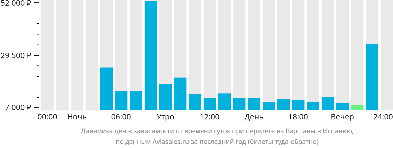 Динамика цен в зависимости от времени вылета из Варшавы в Испанию