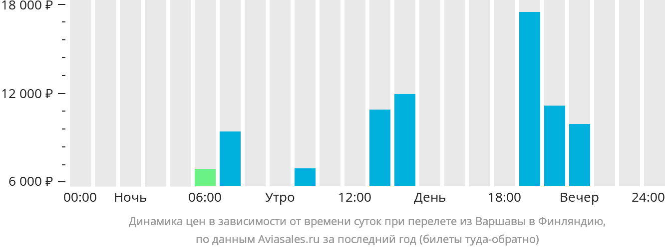 Динамика цен в зависимости от времени вылета из Варшавы в Финляндию