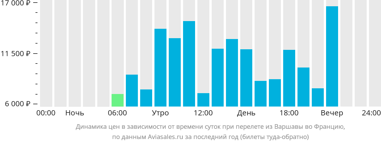 Динамика цен в зависимости от времени вылета из Варшавы во Францию