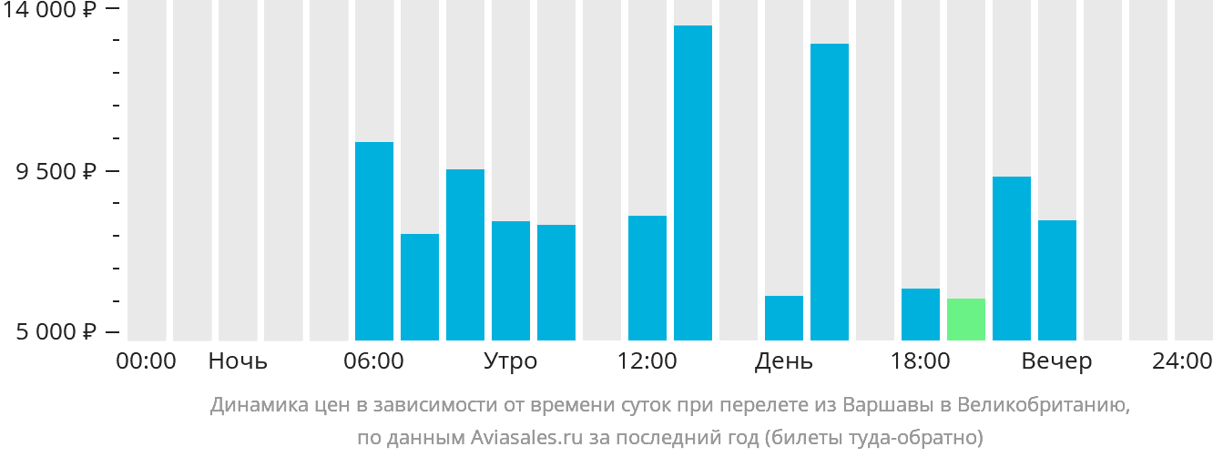 Динамика цен в зависимости от времени вылета из Варшавы в Великобританию