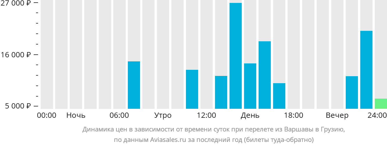 Динамика цен в зависимости от времени вылета из Варшавы в Грузию